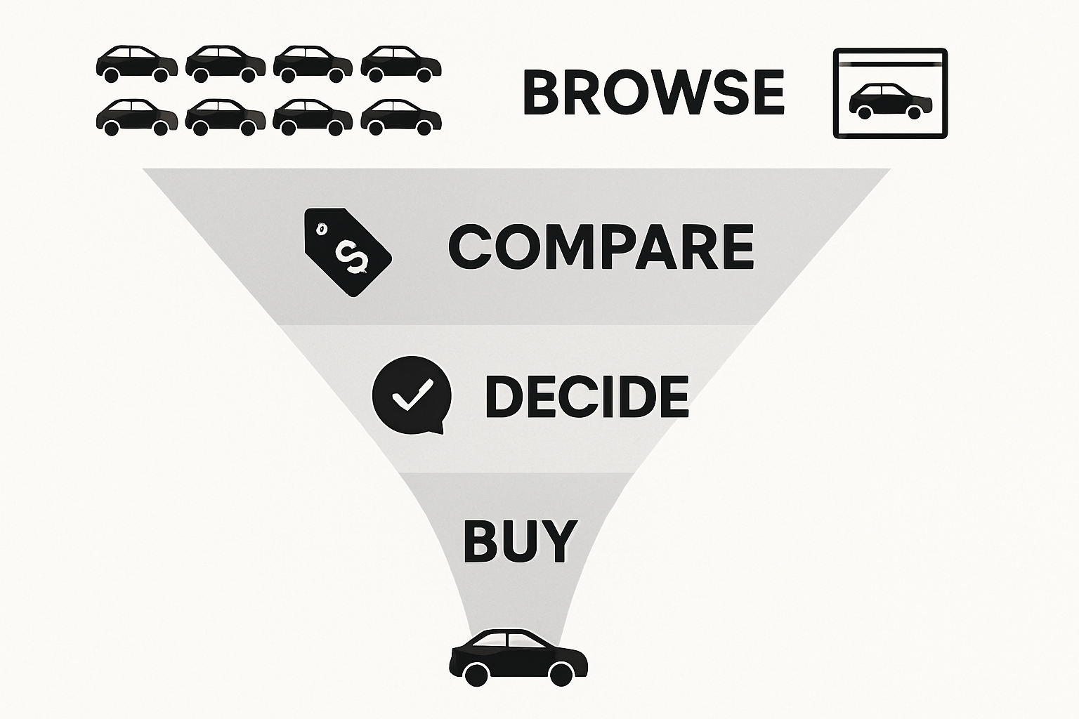 Car buying funnel compressing as digital platforms like Amazon Autos reduce steps and friction in the vehicle shopping process