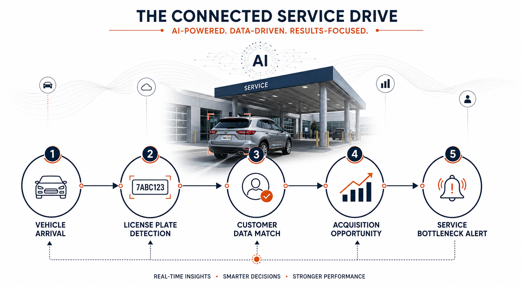 AI Automotive Operational InfographicDescription A sleek modern infographic depi