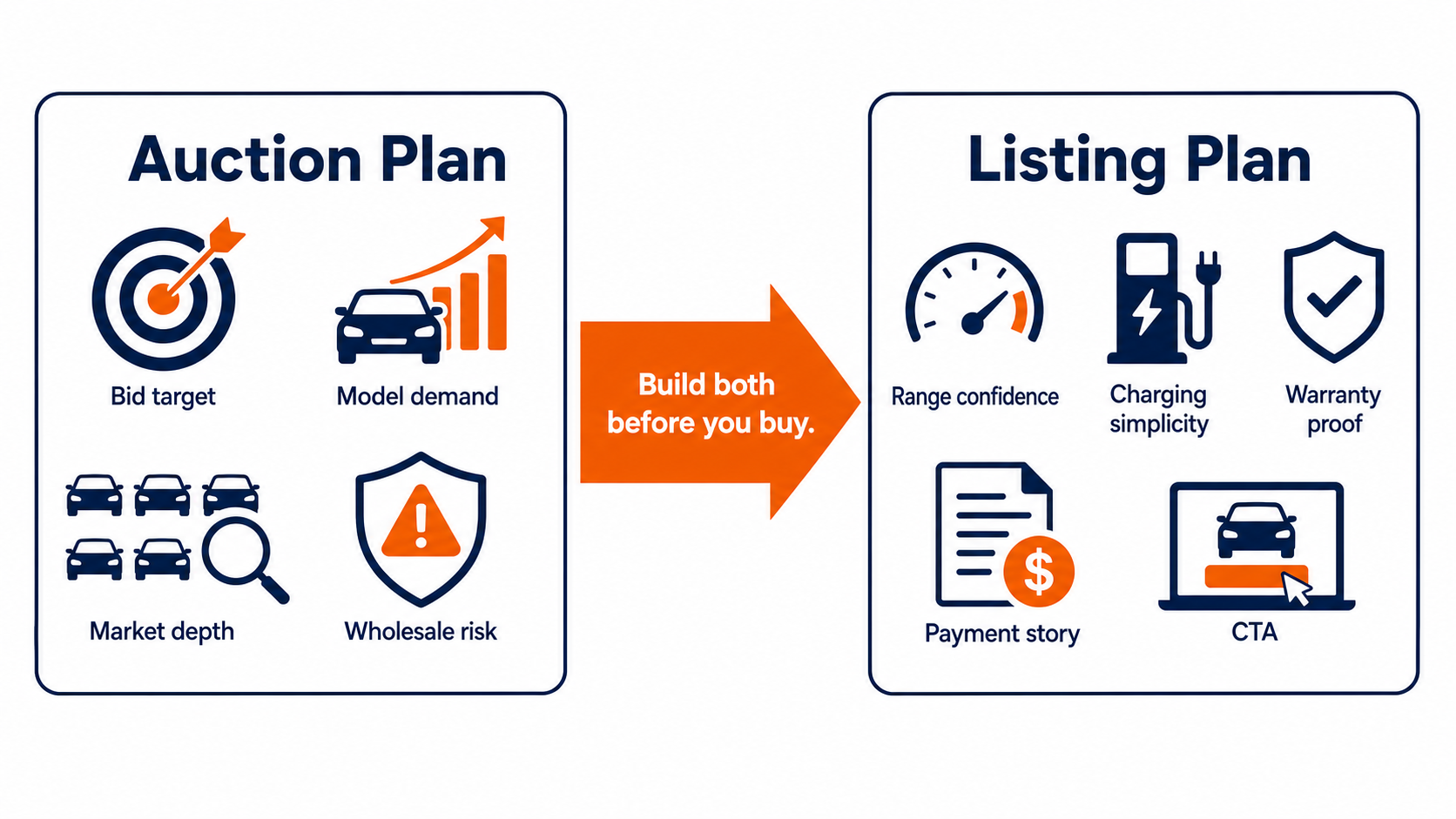 Auction plan and listing plan connected before buying a used EV.