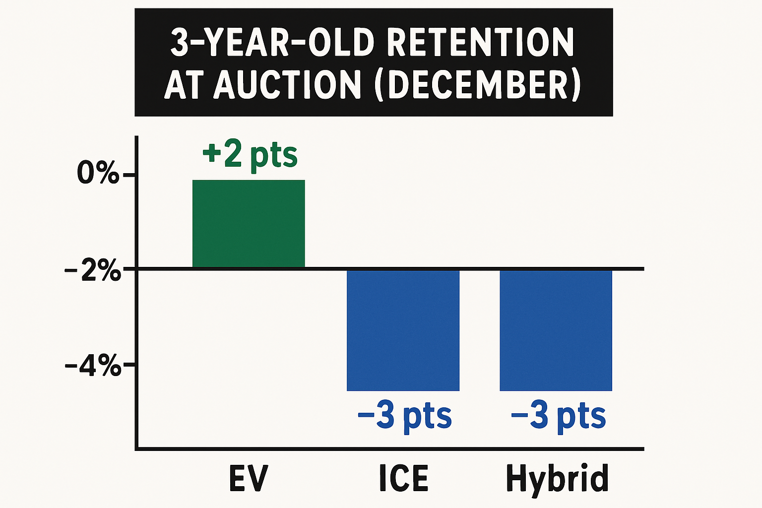 Bar chart style infographic titled 3YearOld Retention at Auction December Three bars EV 2 points ICE 3 points Hybrid 3 points Minimal design clear lab-1