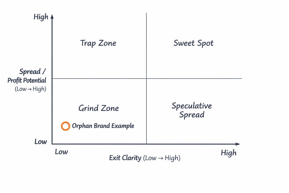 Quadrant chart mapping profit potential against exit clarity with orphan-brand EVs highlighted in high-spread, low-certainty territory.”