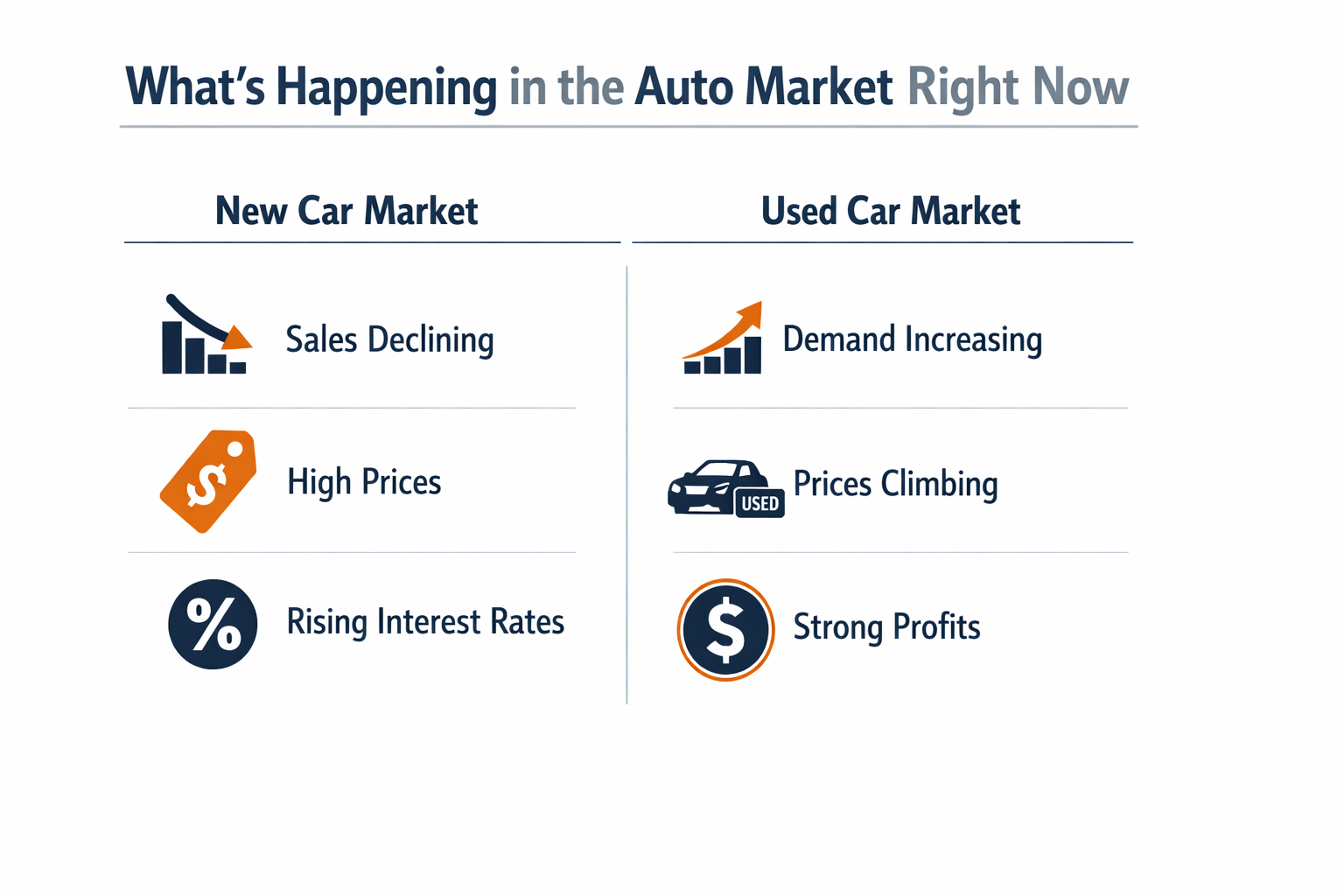 Clean executive infographic white background titled Whats Happening in the Auto Market Right Now split layout with two columns left side New Car Marke