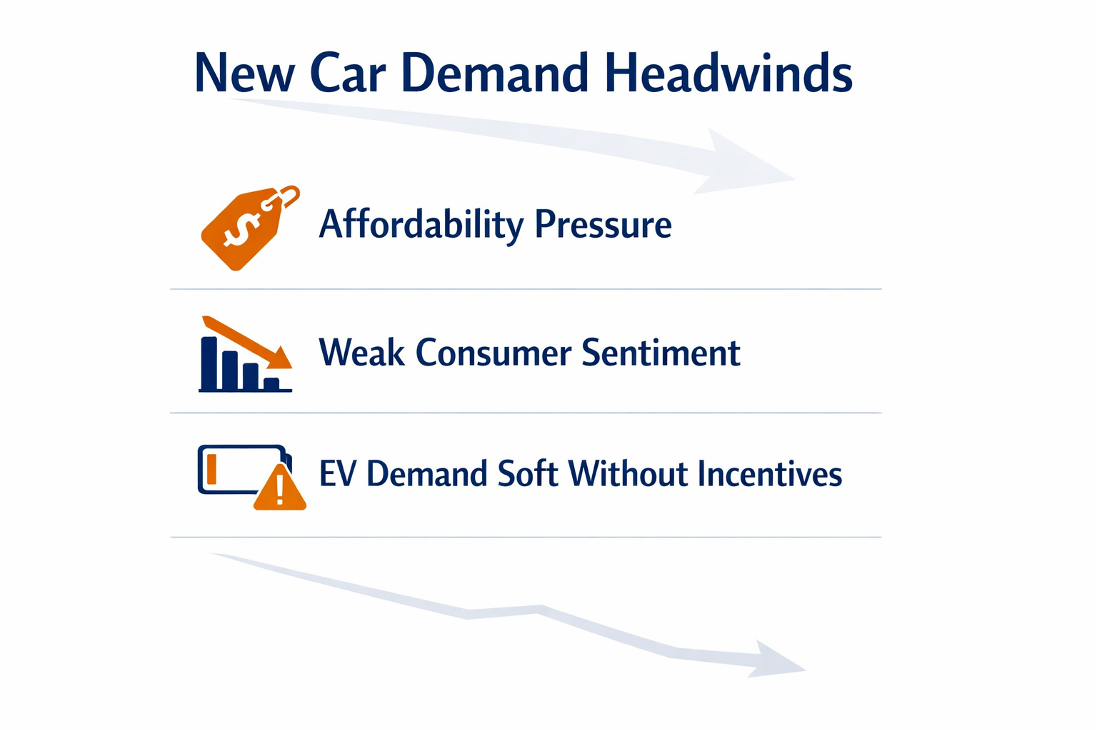 Clean infographic white background titled New Car Demand Headwinds three stacked sections with icons Affordability Pressure price tag Weak Consumer Se