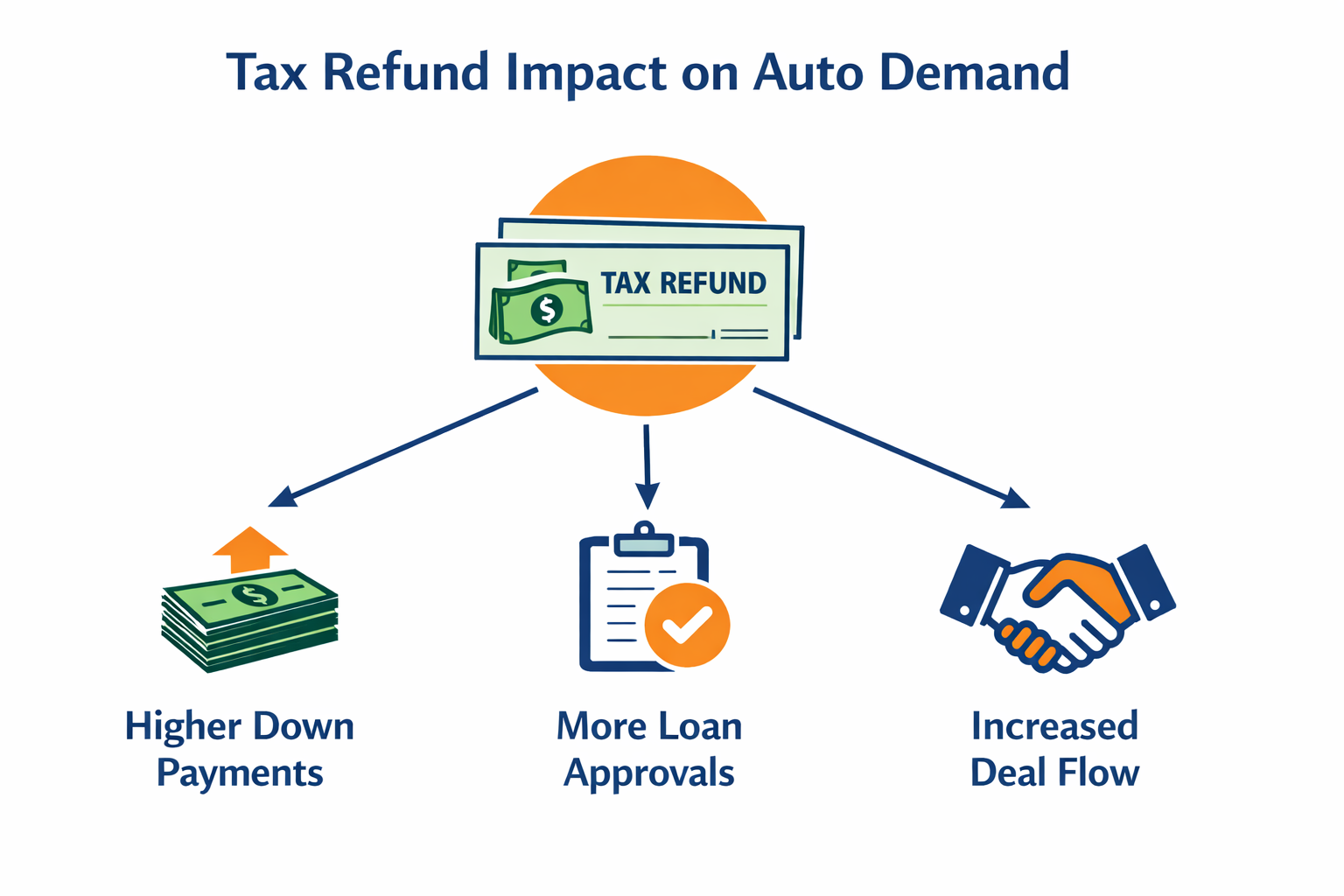 Clean infographic white background titled Tax Refund Impact on Auto Demand central icon of money or refund check branching into three effects Higher D-1