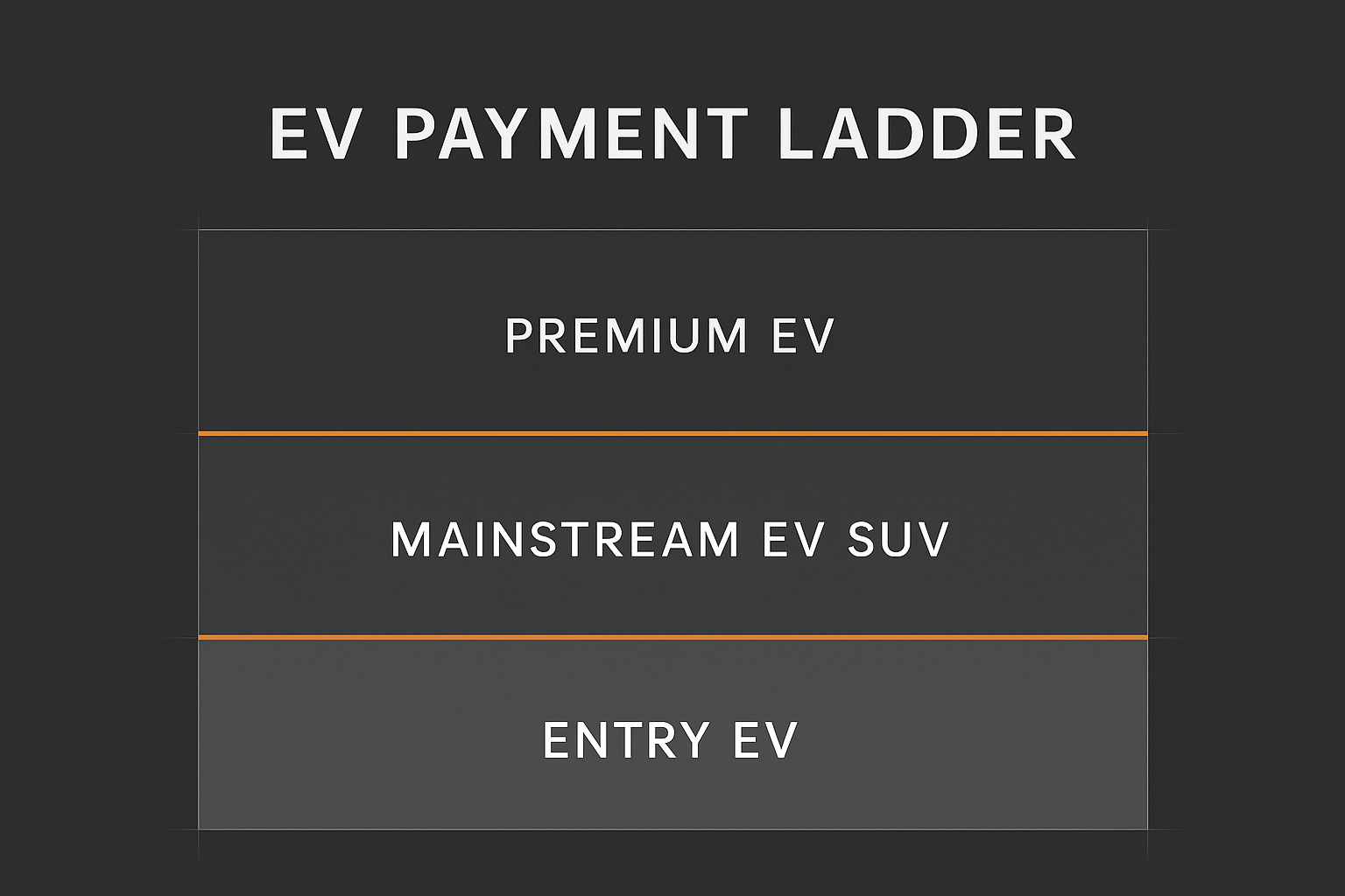 Simple EV payment ladder graphic showing entry, mainstream, and premium segments”