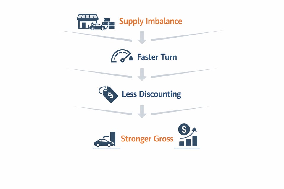 Used-car inventory scarcity concept showing limited vehicle supply and strong buyer demand in the retail automotive market.