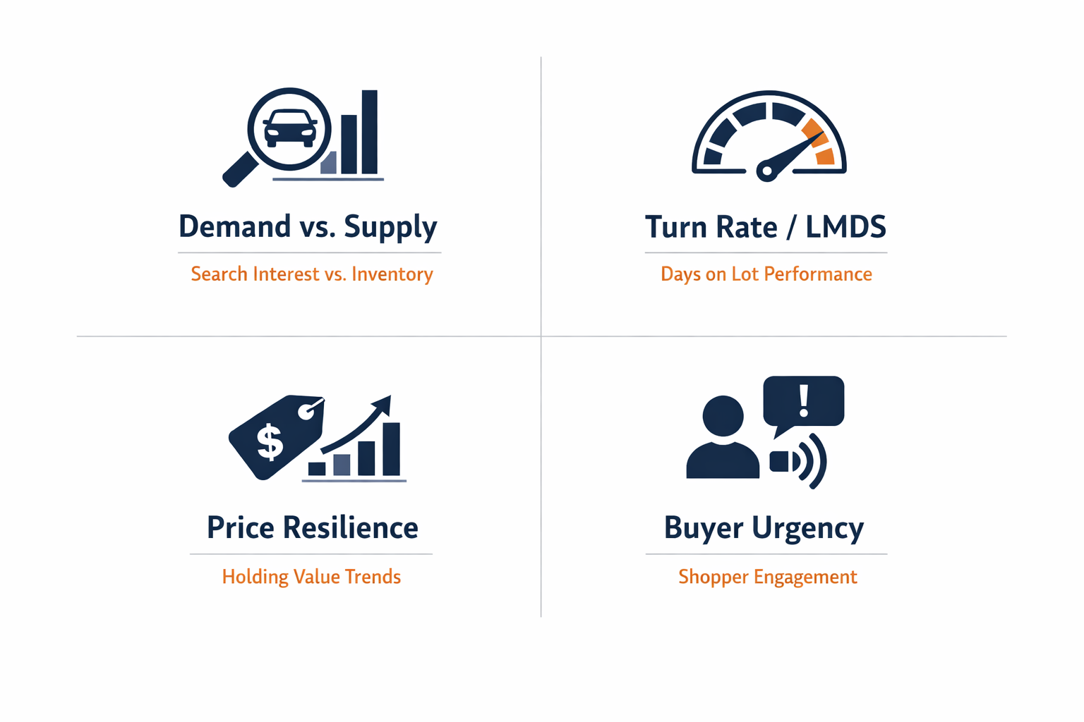 Dealer market intelligence graphic showing vehicle scarcity and supply imbalance in the used-car market.