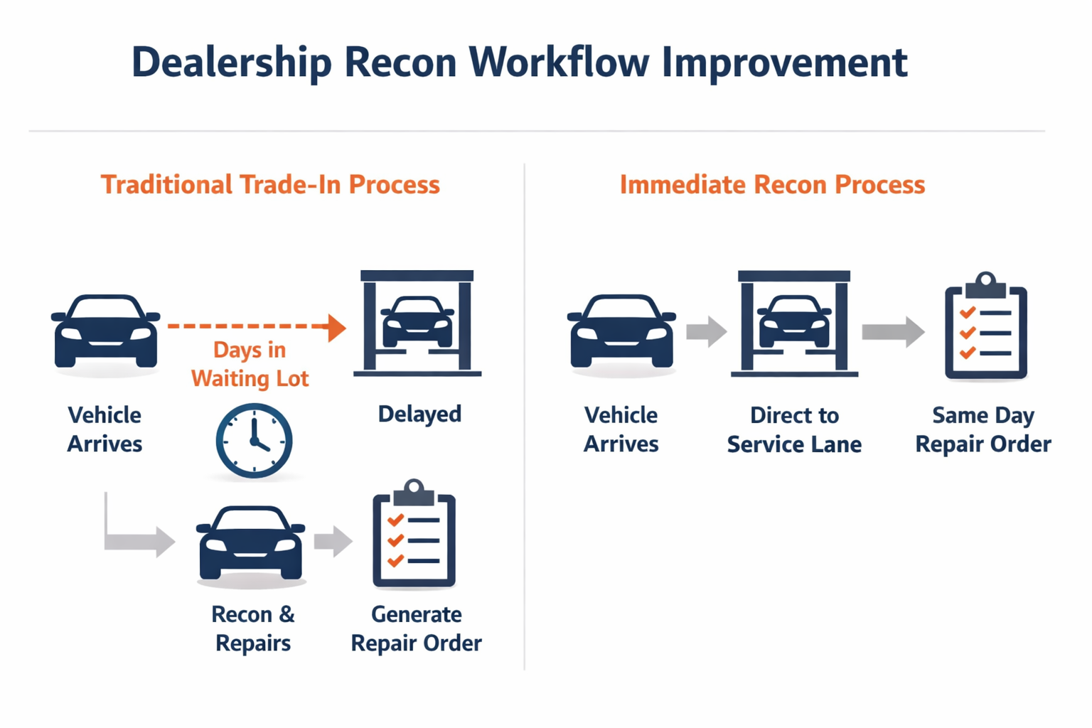 Create a clean executive infographic showing dealership recon workflow improvement White background navy and charcoal icons orange accent text in PPO