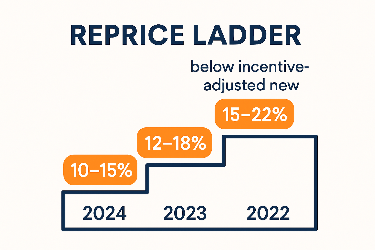 Create a simple Reprice Ladder graphic for used cars 2024  1015 below incentiveadjusted new 2023  1218 2022  1522 Visual should look like a clean stai