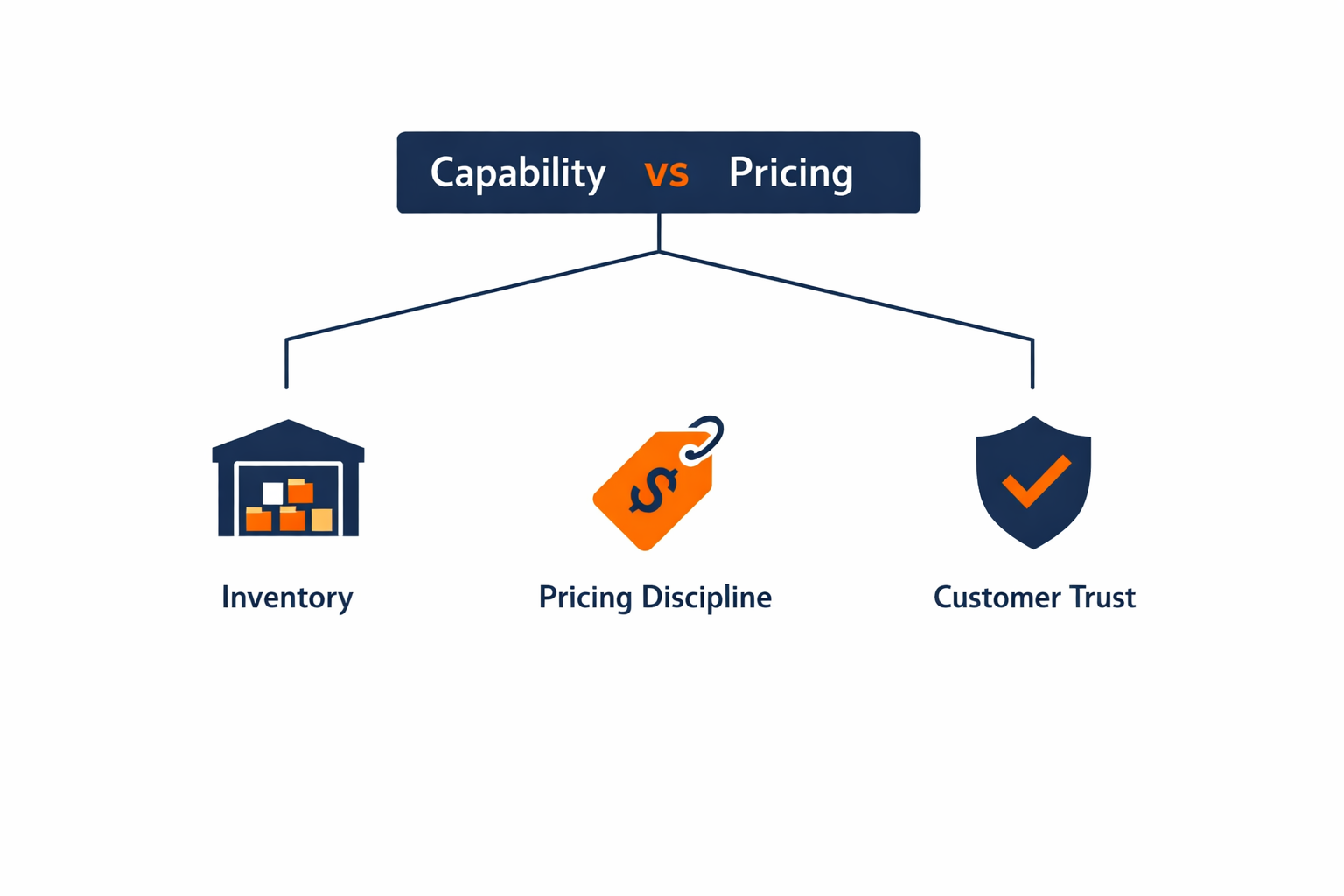 Executive decisiontree infographic white background PPO palette navycharcoal  orange accents Visual fork diagram labeled conceptually Capability vs Pr