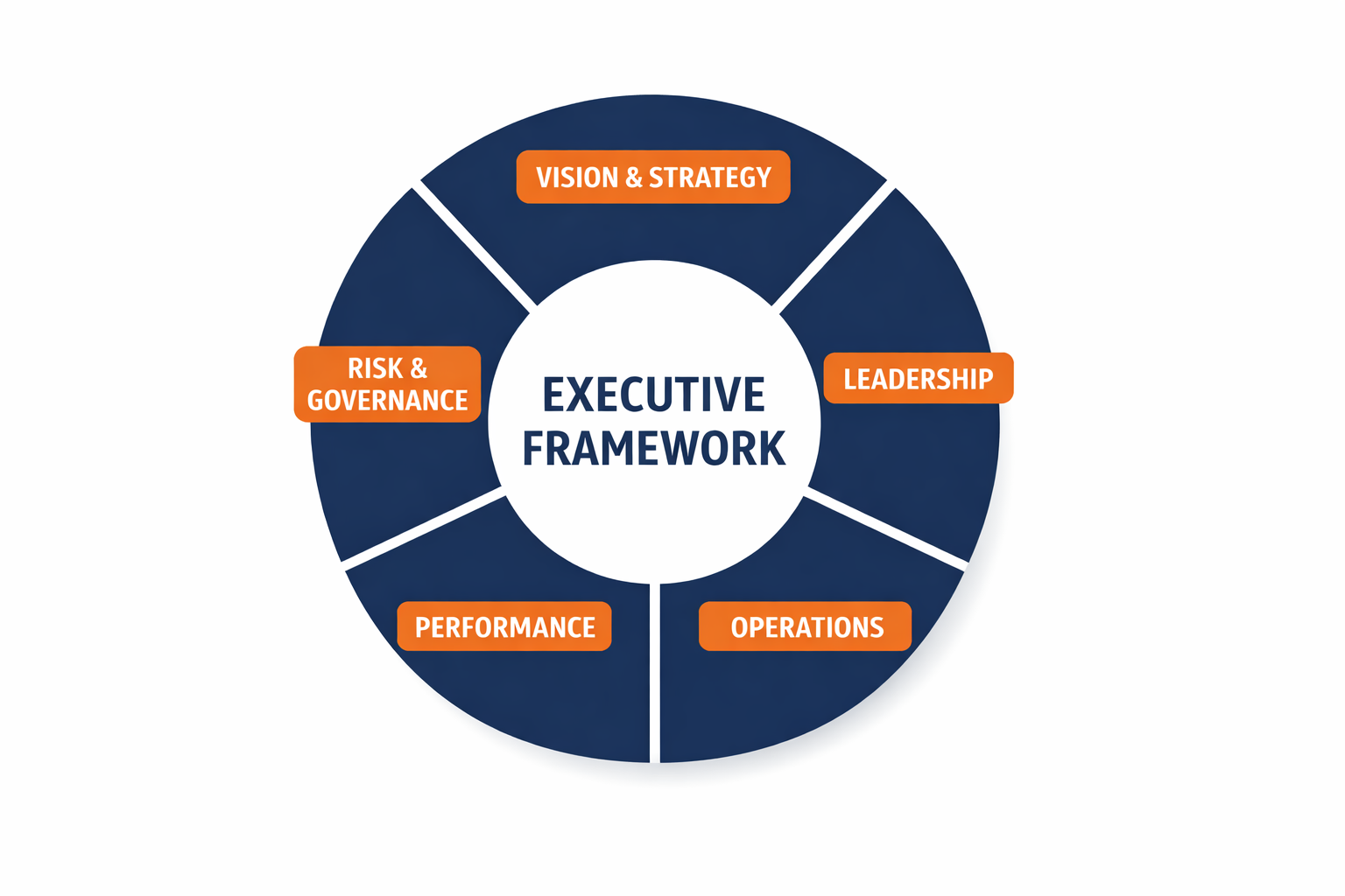 Executive framework wheel infographic white background dark navy segment divisions orange accent labels five section circular framework diagram minima