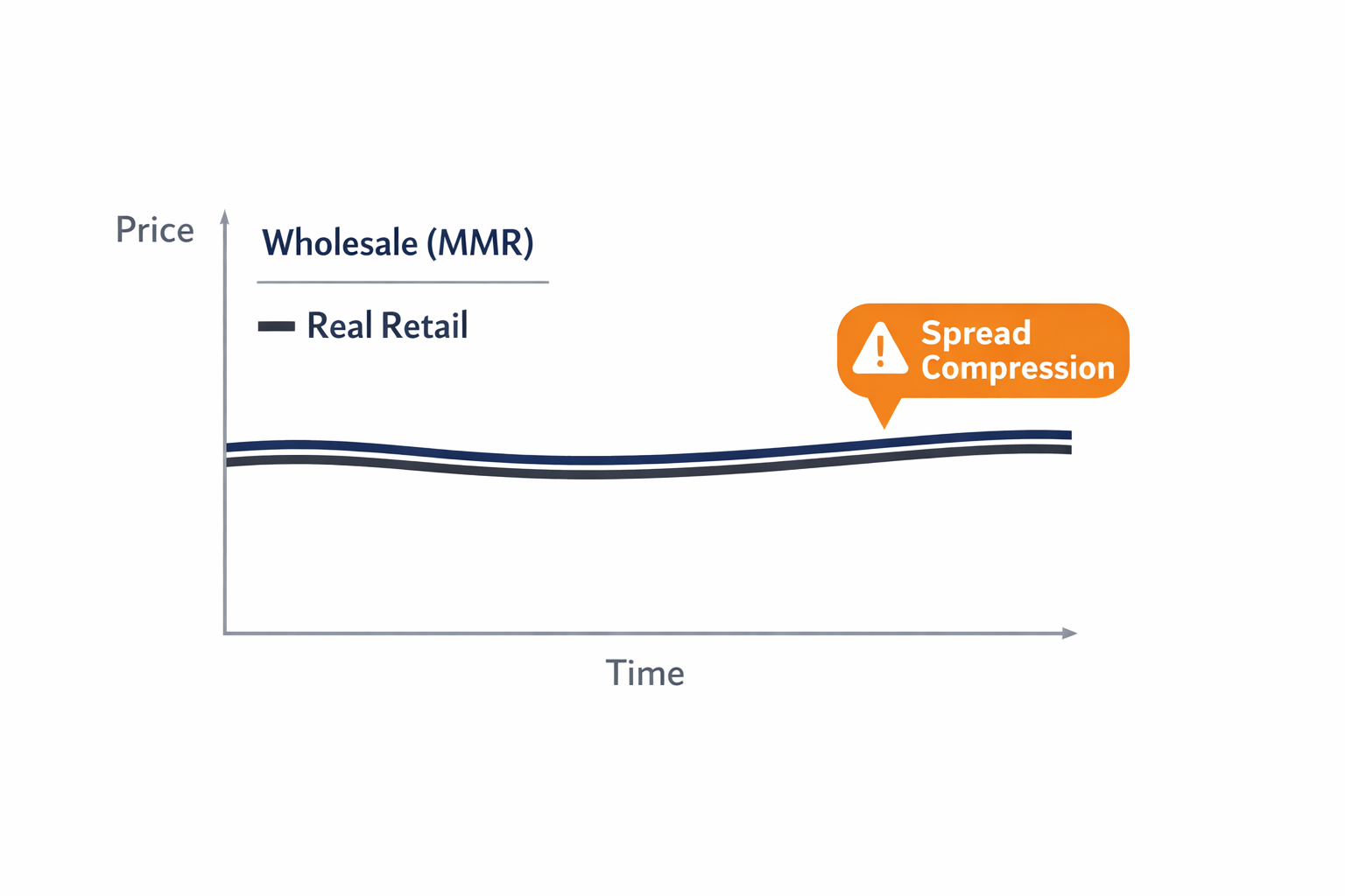 Line comparison chart showing wholesale MMR nearly touching retail pricing to illustrate spread compression in the used EV auction market.