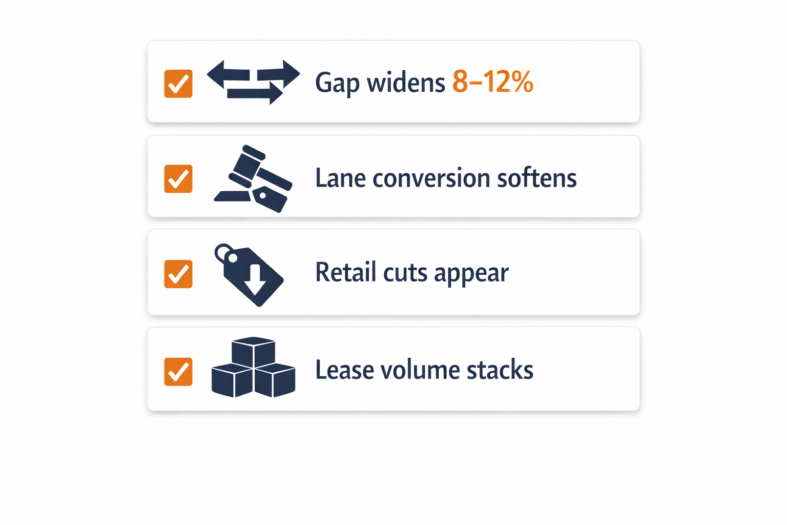 Checklist infographic outlining signals to buy used EVs at auction including 8–12 percent gap widening, lower lane conversion, retail price cuts, and increasing lease return volume.