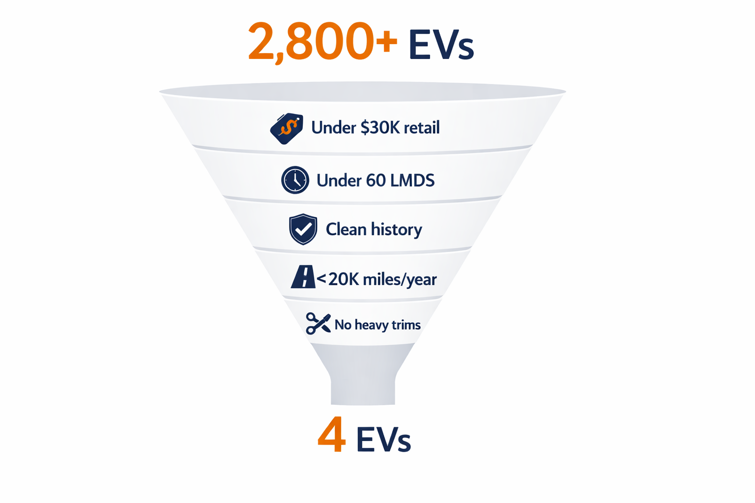 Funnel infographic showing 2,800 used EVs narrowing to 4 after applying filters like under $30K retail, under 60 LMDS, clean history, and low mileage to illustrate disciplined buying standards.