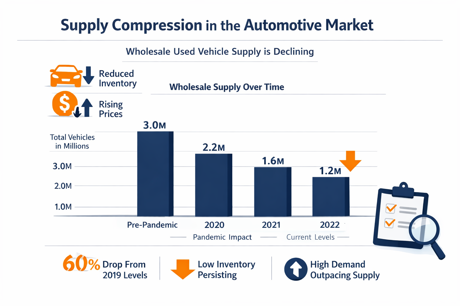 Executive infographic showing supply compression trend clean white background dark navy data bars orange accent highlights minimal flat design wholesa-3