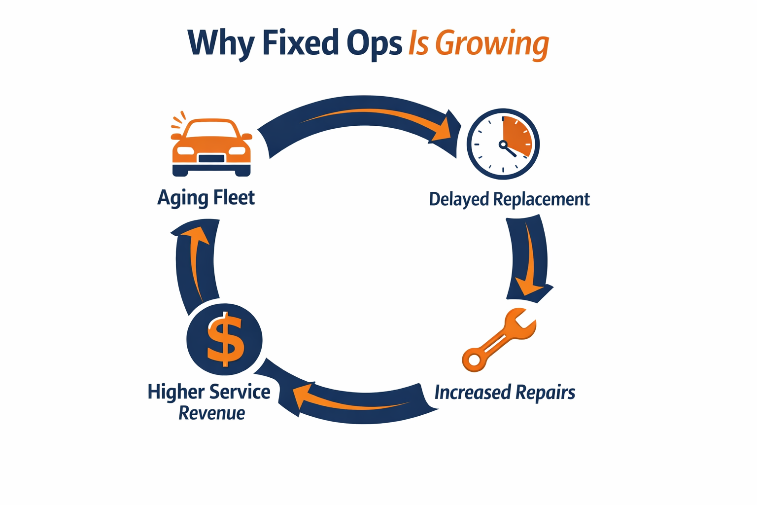 Executive infographic white background titled Why Fixed Ops Is Growing circular flow diagram showing Aging Fleet Delayed Replacement Increased Repai