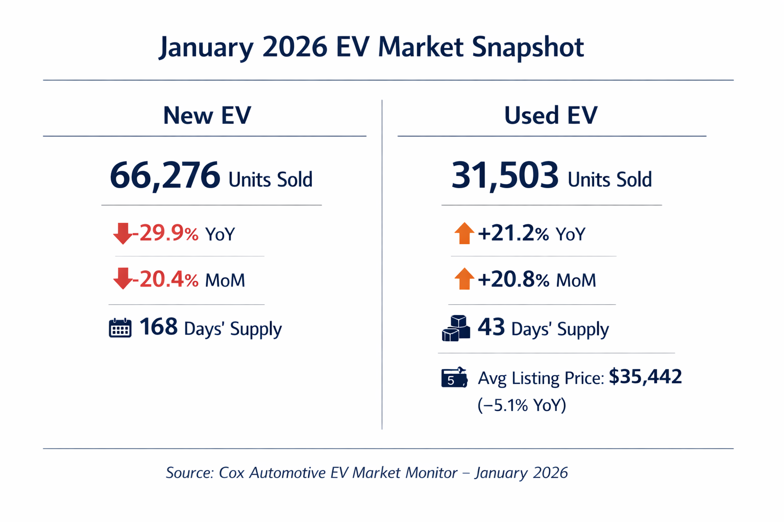Executive infographicstyle data snapshot on a clean white background using the Profitable PreOwned palette dark navy and charcoal text orange accentsT