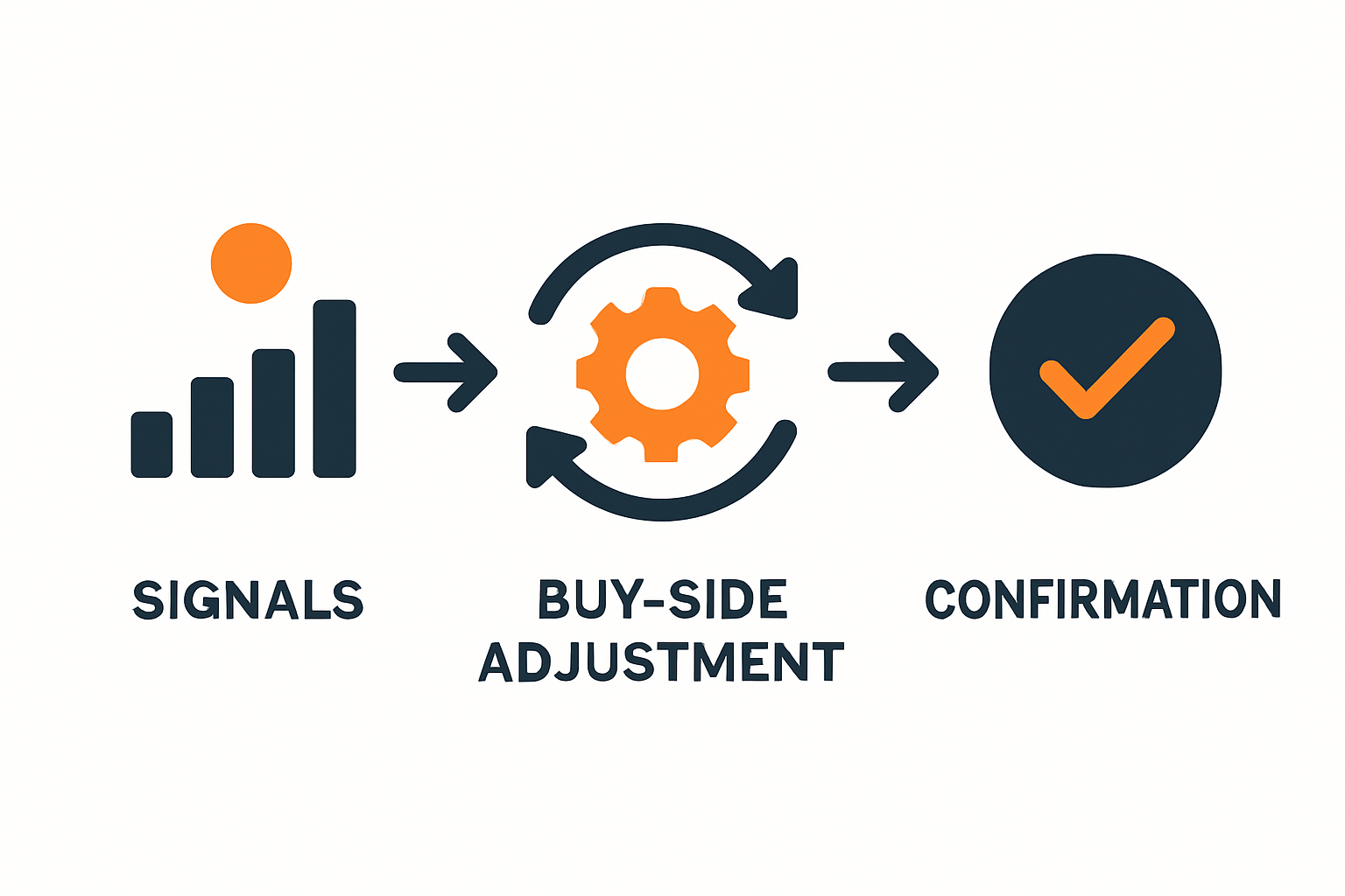 Sequence infographic showing retail signals leading buy-side actions before wholesale confirmation.