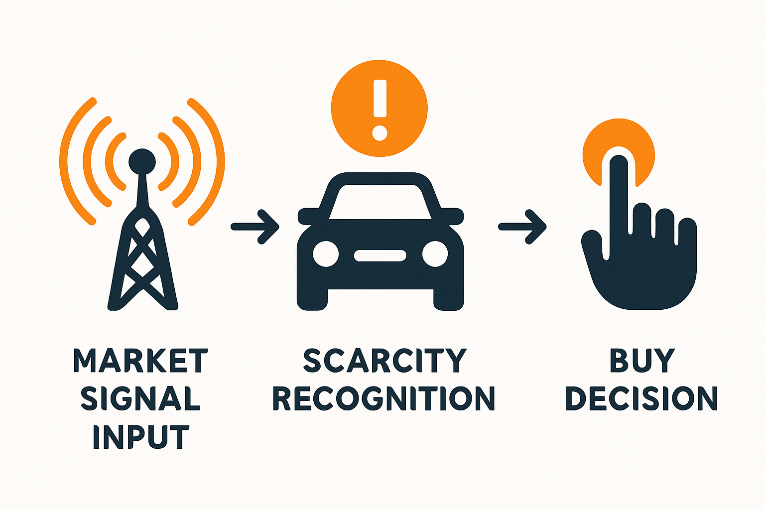 Abstract visualization of buy-side decision timing and scarcity-driven acquisition signals.