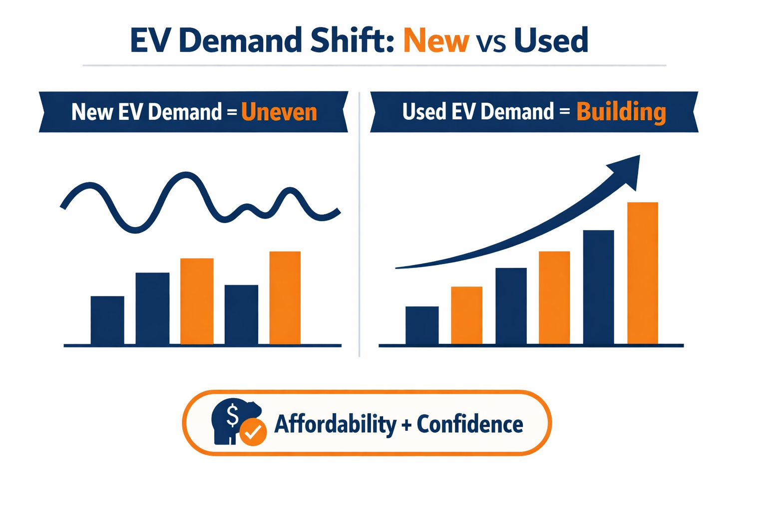 Infographic EV Demand Shift New vs Used Twopanel comparison Left New EV demand  uneven wavy line icon Right Used EV demand  building steady uptrend ic