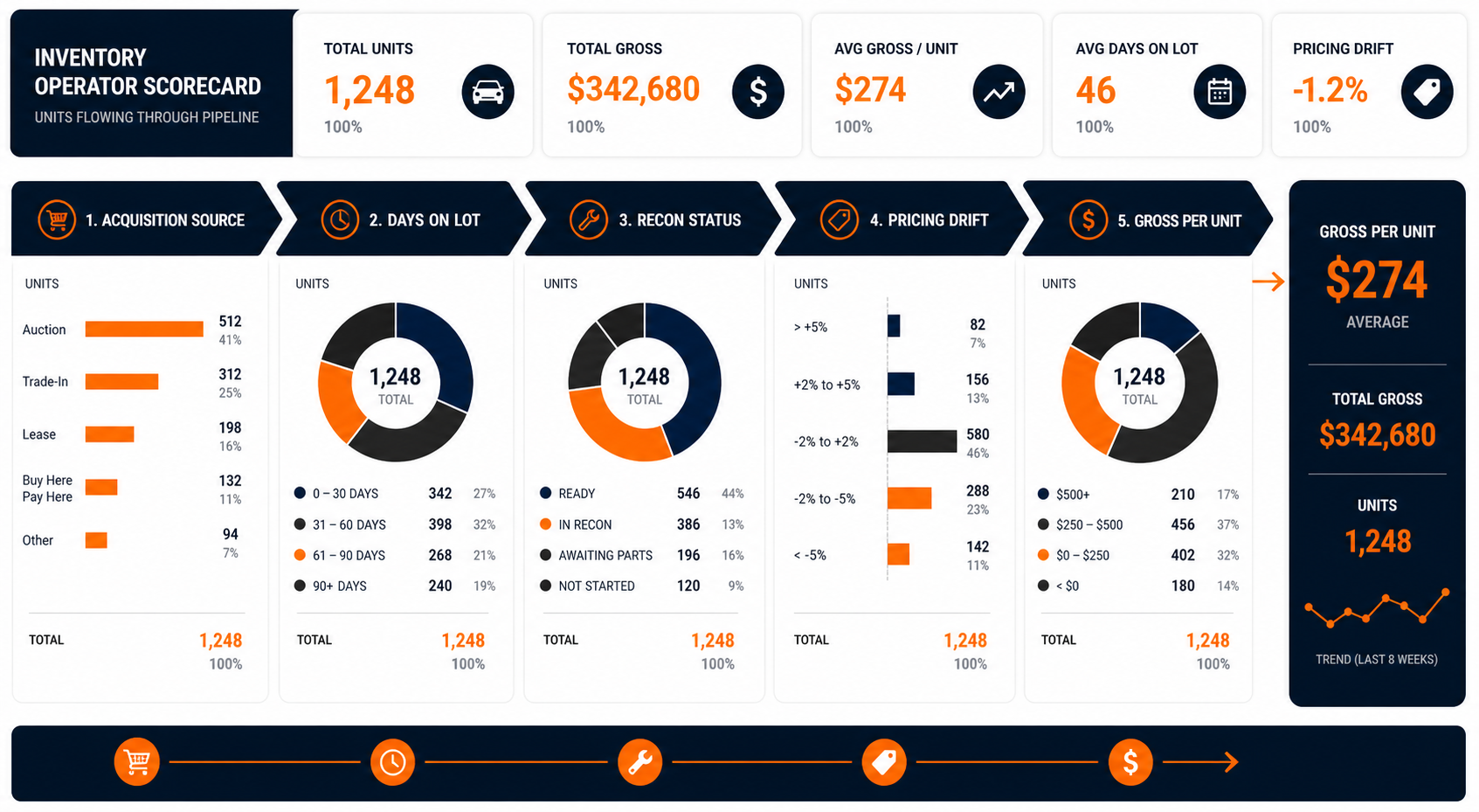 Inventory Flow Dashboard Scorecard