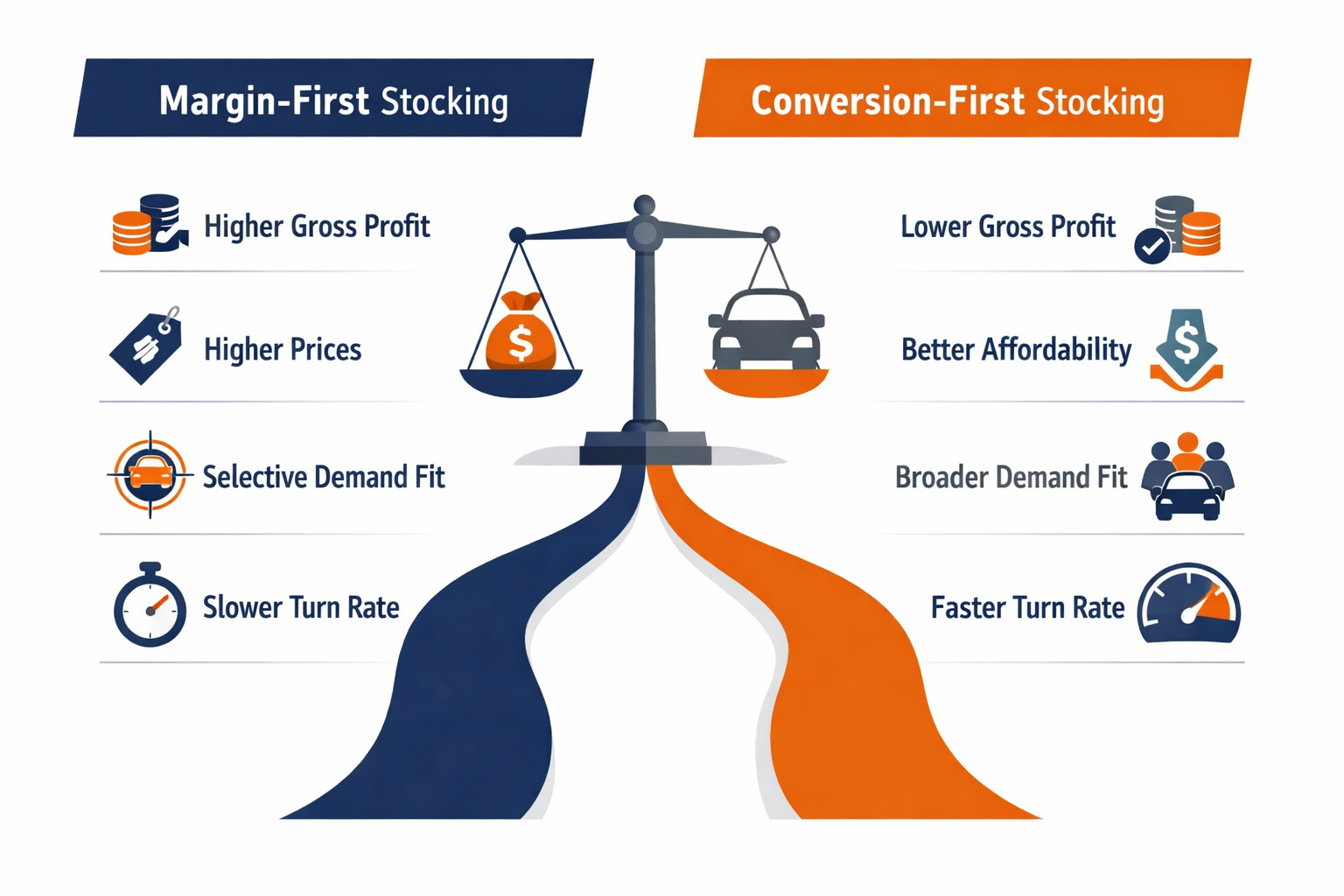 Margin First vs Conversion First Stocking Comparison Infographic