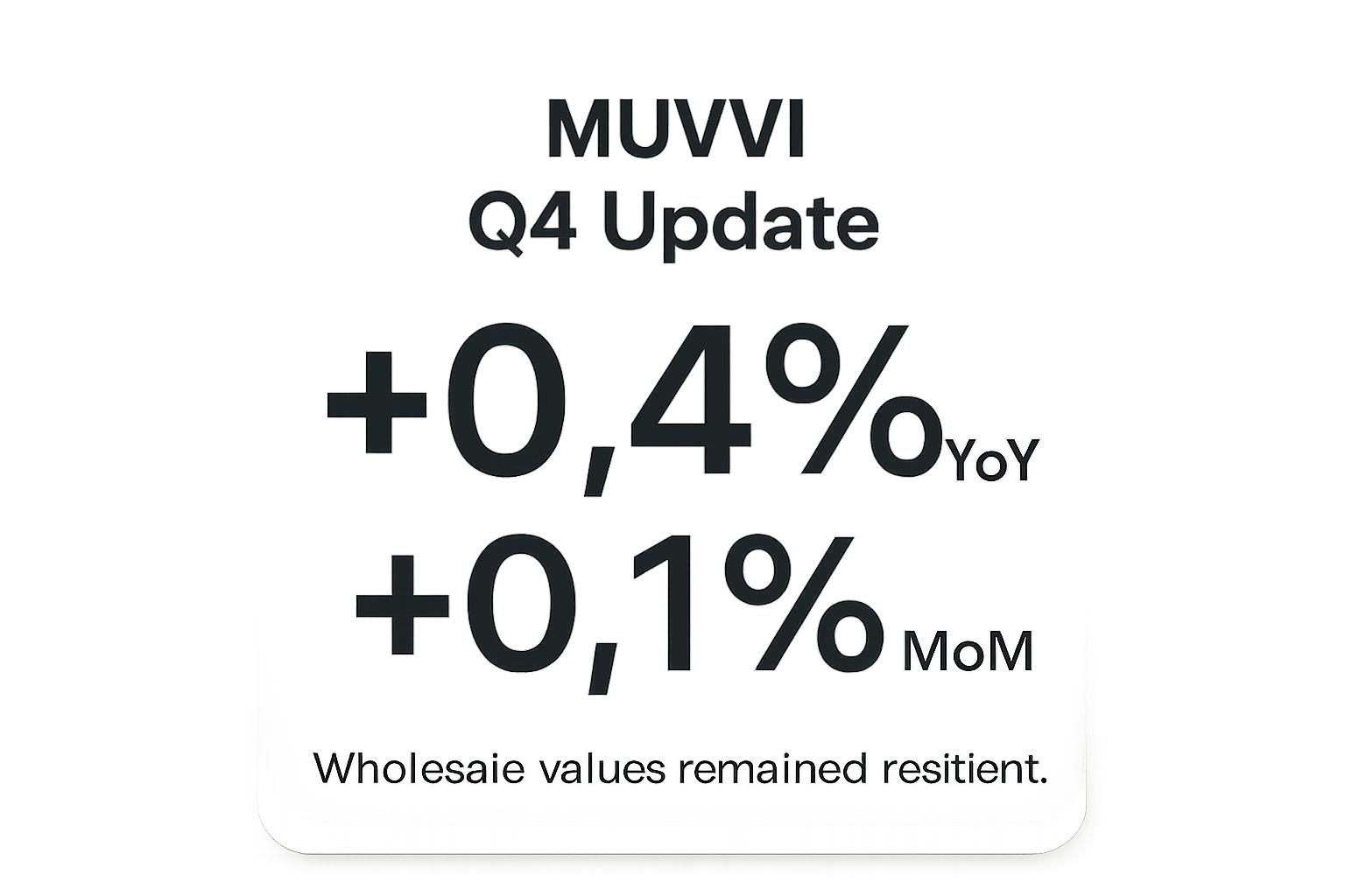 Minimal KPI card graphic MUVVI Q4 Update with large numbers 04 YoY and 01 MoM Add small caption Wholesale values remained resilient Clean bold typogra-1