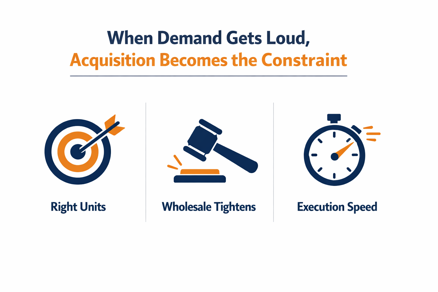 Minimal infographic When Demand Gets Loud Acquisition Becomes the Constraint Three columns with icons 1 Right Units target icon 2 Wholesale Tightens g-1