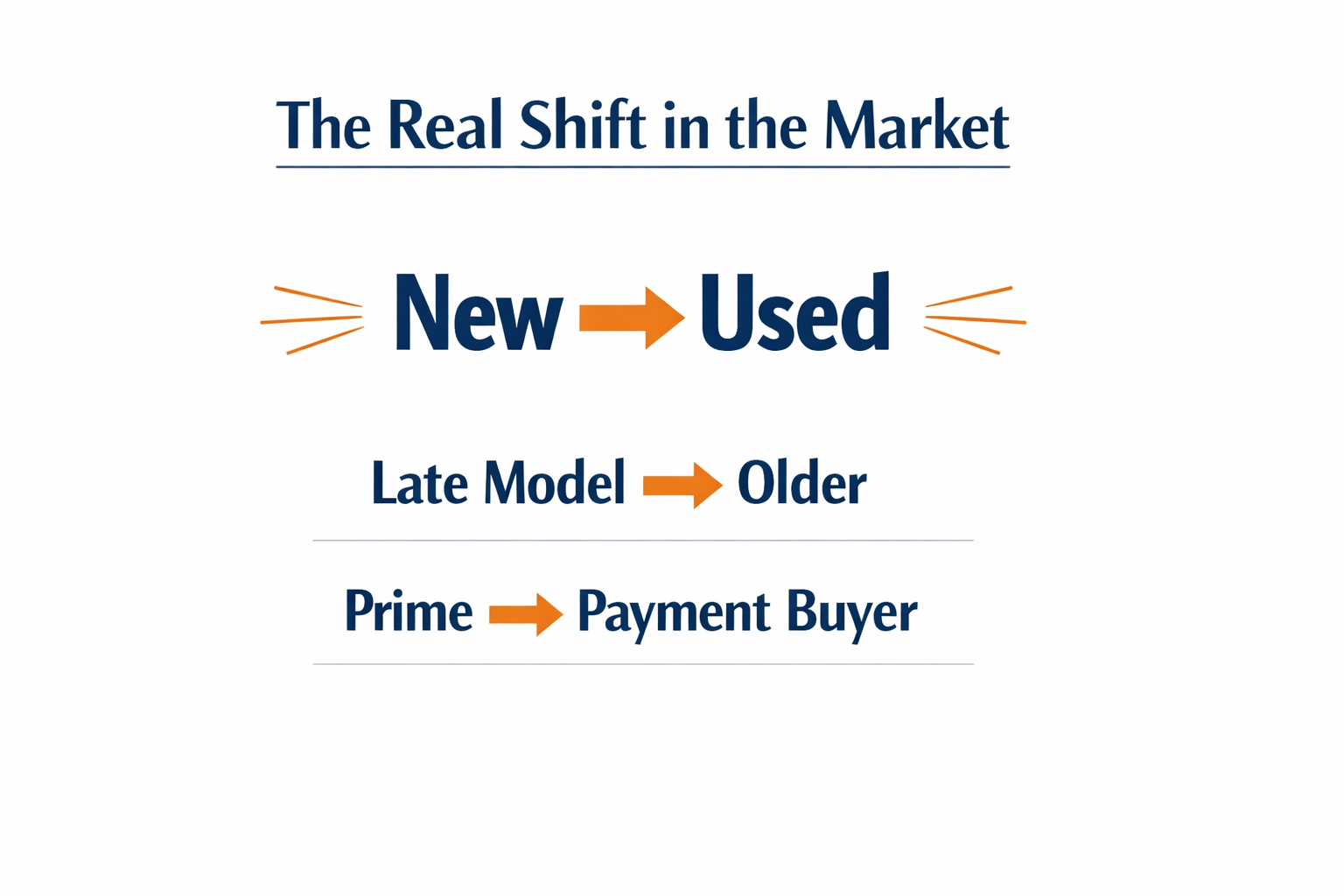 Minimal infographic white background titled The Real Shift in the Market bold central statement with arrows radiating outward New  Used Late Model  Ol