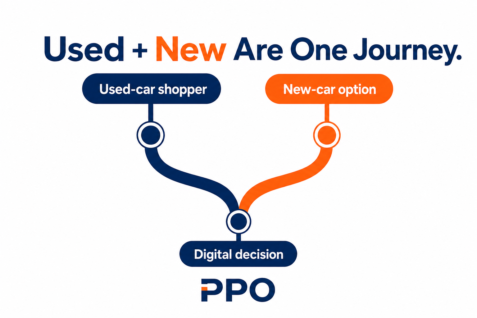 PPO Buyer Journey Split Path Infographic-1