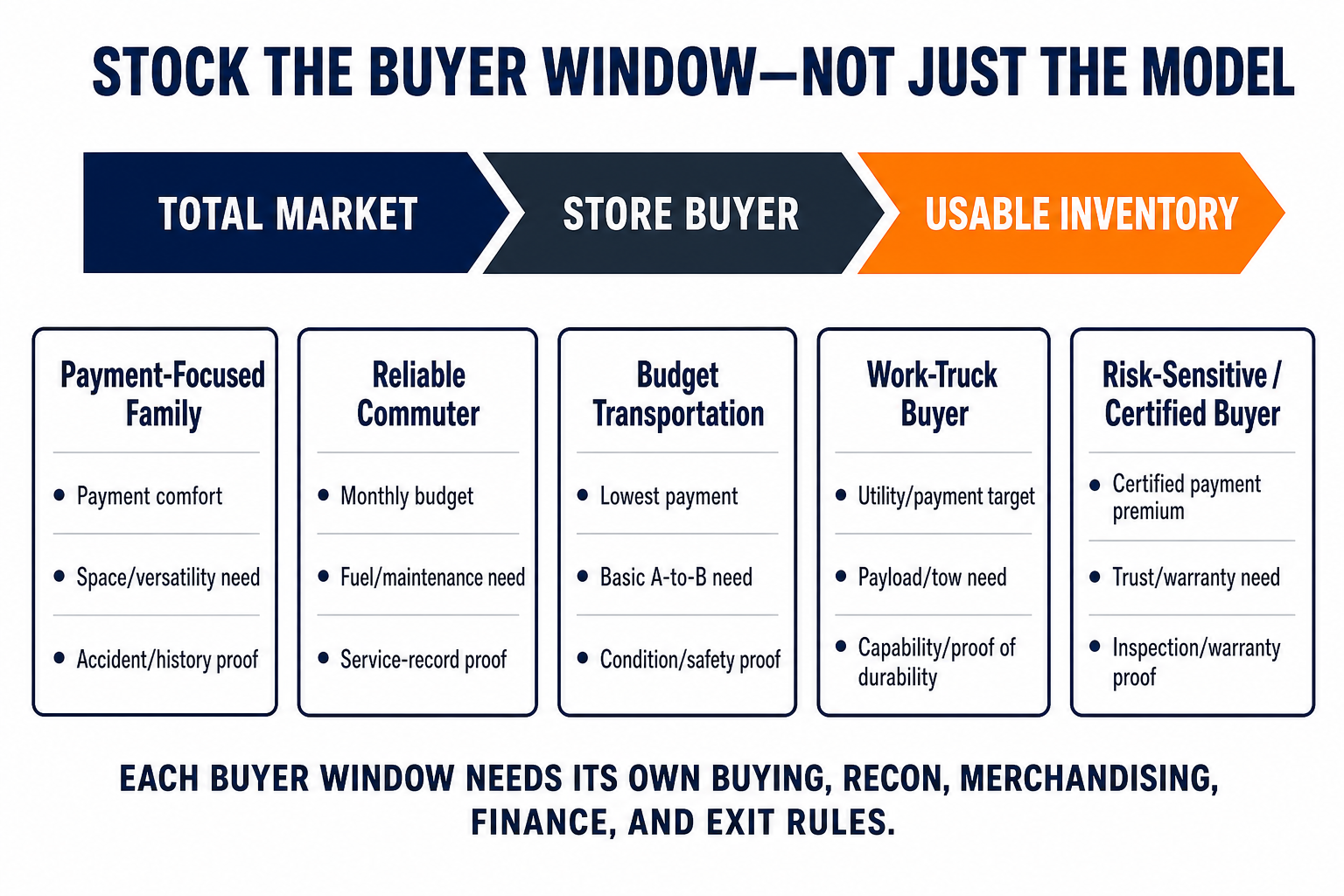 PPO Usable Buyer Window Inventory Strategy