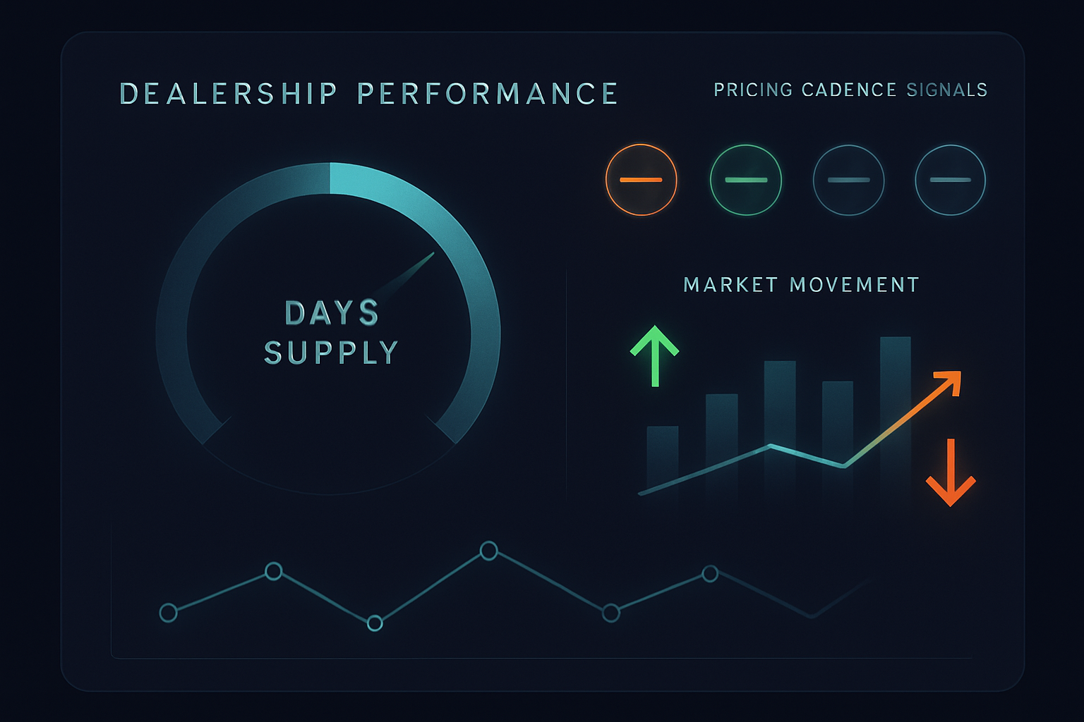 Abstract dealer dashboard showing pricing cadence and market movement signals