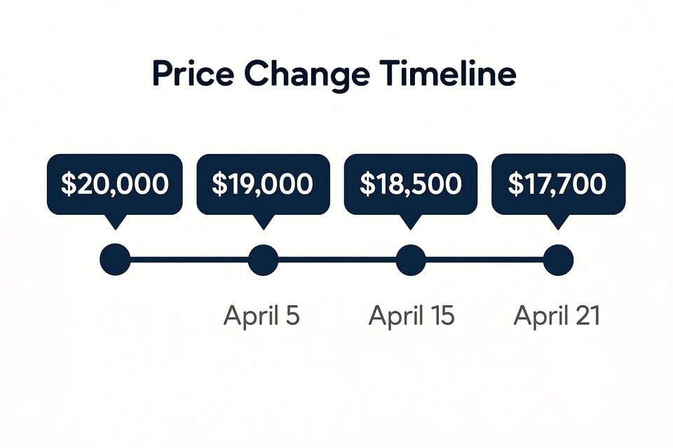 Price change timeline graphic for a used vehicle listing