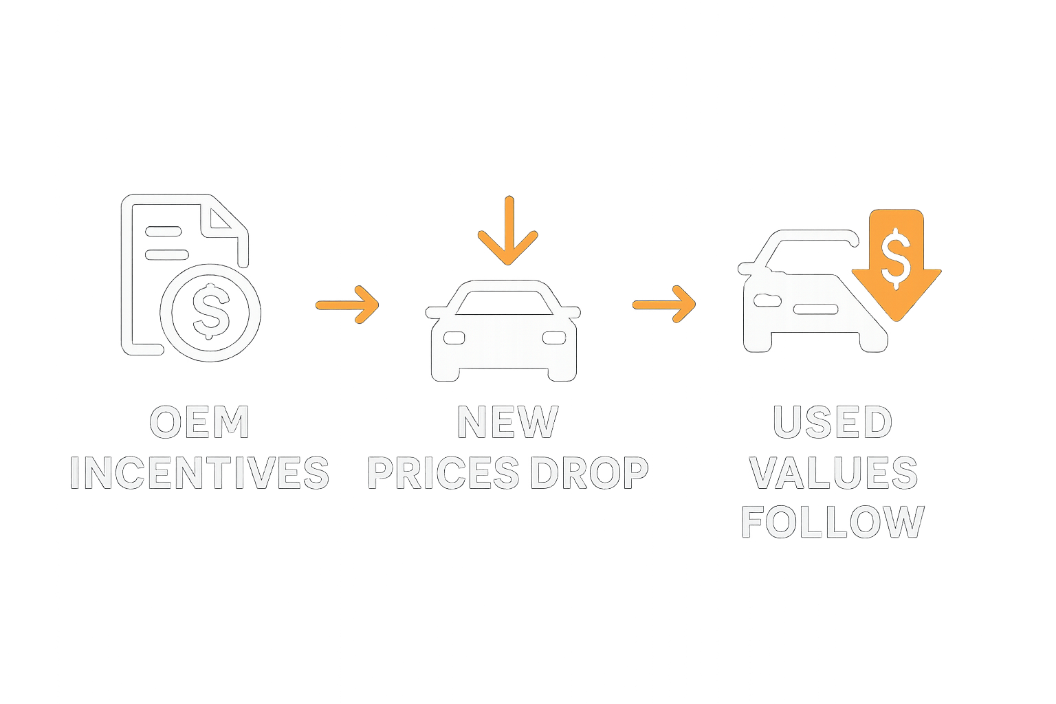 Square or 169 graphic showing OEM Incentives  New Prices Drop  Used Values Follow as a clean 3step flow Style premium dealership analytics dashboard l