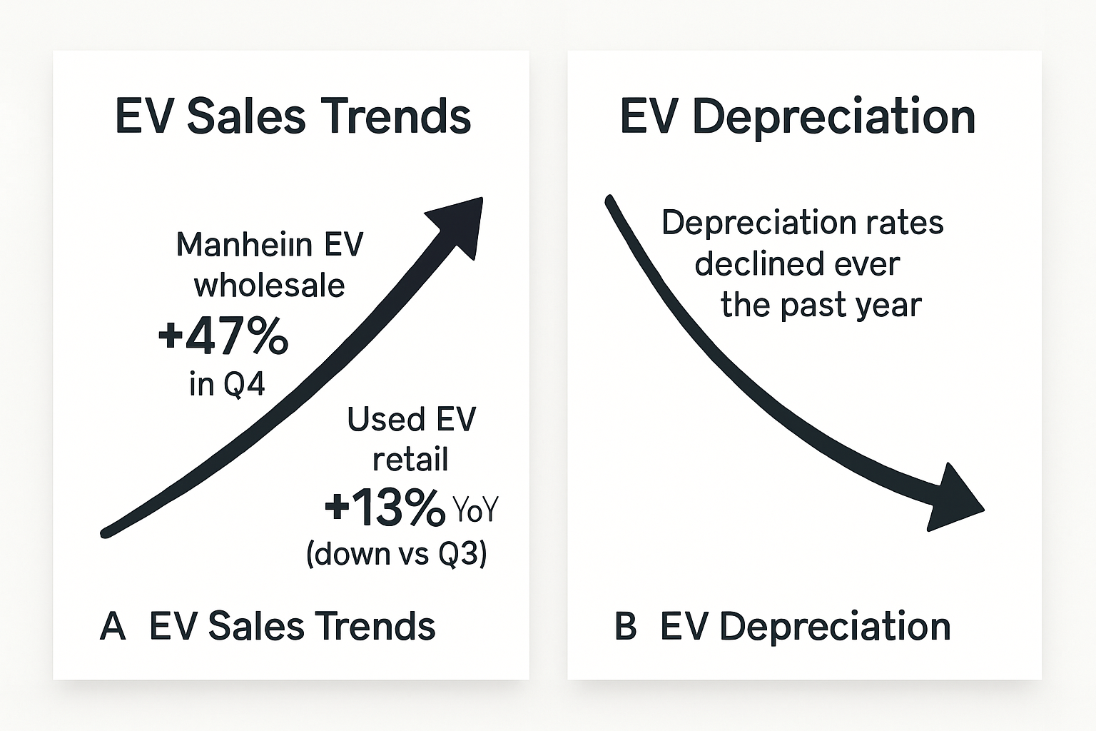 Twopanel infographic Panel A EV Sales Trends with a linearrow showing Manheim EV wholesale 47 in Q4 and Used EV retail 13 YoY down vs Q3 Panel B EV De-1