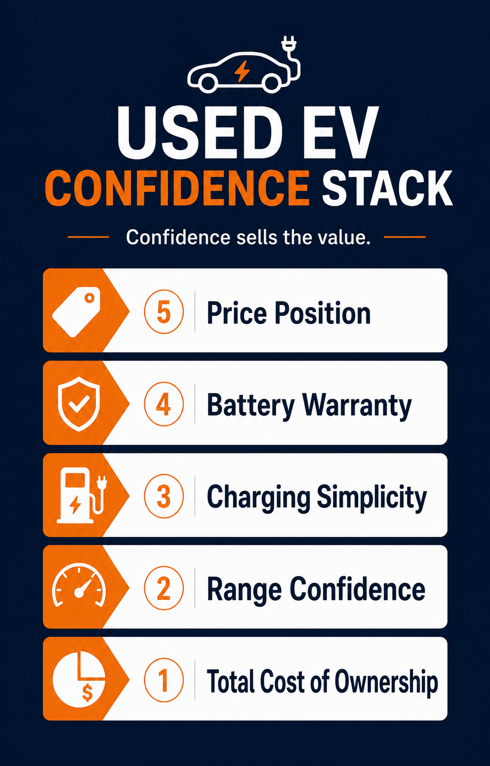 Used EV confidence stack showing price position, battery warranty, charging simplicity, range confidence, and total cost of ownership.