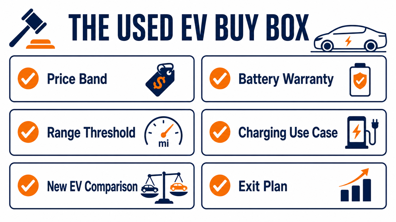 Used EV buy box checklist showing price band, battery warranty, range threshold, charging use case, new EV comparison, and exit plan.