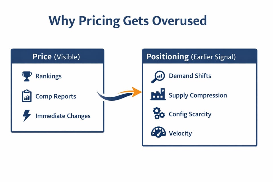 White background infographic titled Why Pricing Gets OverusedTwo sidebyside boxesLeft Price Visible with icons for Rankings Comp Reports Immediate Cha
