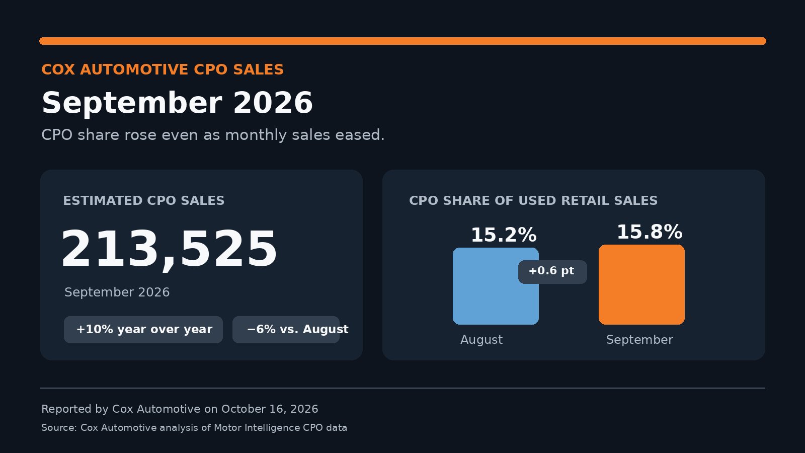 Cox Automotive September 2026 CPO sales and share: 213,525 sales and 15.8% of used retail sales.