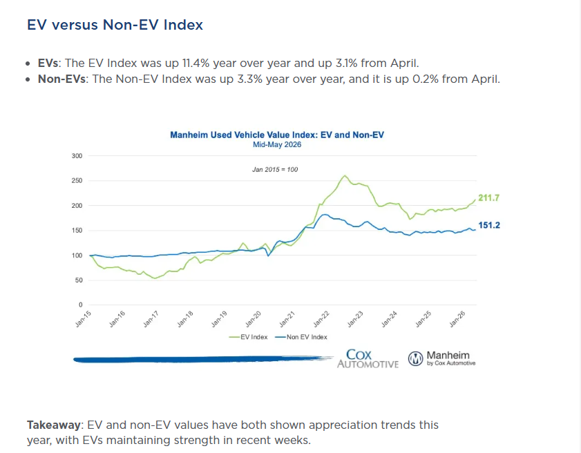 manheim used EV vvi 2026