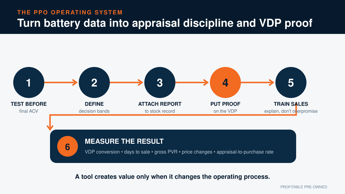 Six-step PPO workflow from EV battery testing before ACV through VDP proof, salesperson training and performance measurement.