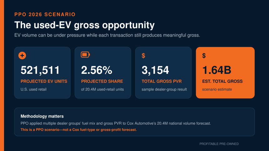 PPO 2026 scenario showing 521,511 projected used EV sales, 2.56 percent share, $3,154 gross per vehicle and $1.64 billion estimated total gross.