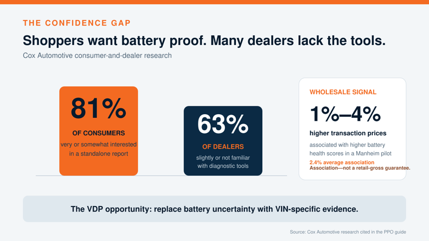Cox Automotive findings showing 81 percent consumer interest in battery health reports and 63 percent dealer unfamiliarity with battery diagnostic tools.
