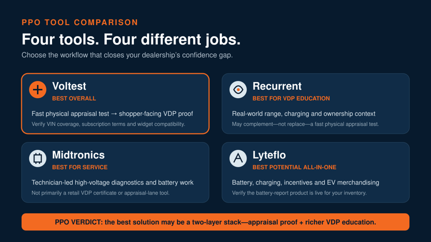 PPO comparison of Voltest, Recurrent, Midtronics and Lyteflo by their best dealership use case.