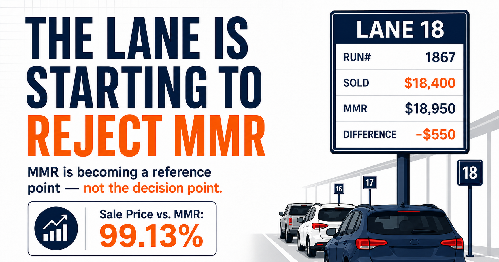 **Alt text:** Infographic showing auction lane vehicles and a lane 18 scoreboard, highlighting that sale prices are starting to reject MMR with a 99.13% sale price versus MMR reading.