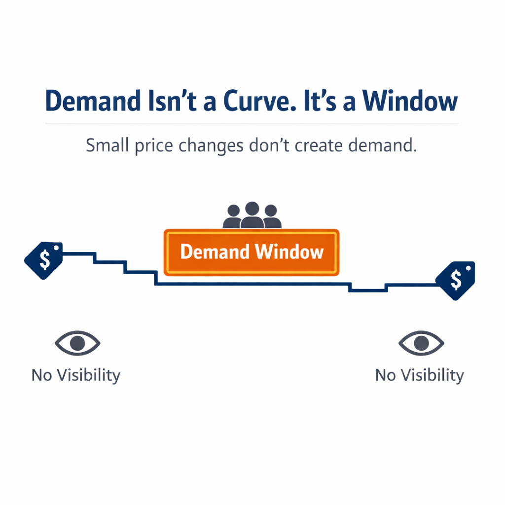 Executive infographic showing why small used-car price adjustments fail when inventory sits outside the real demand window