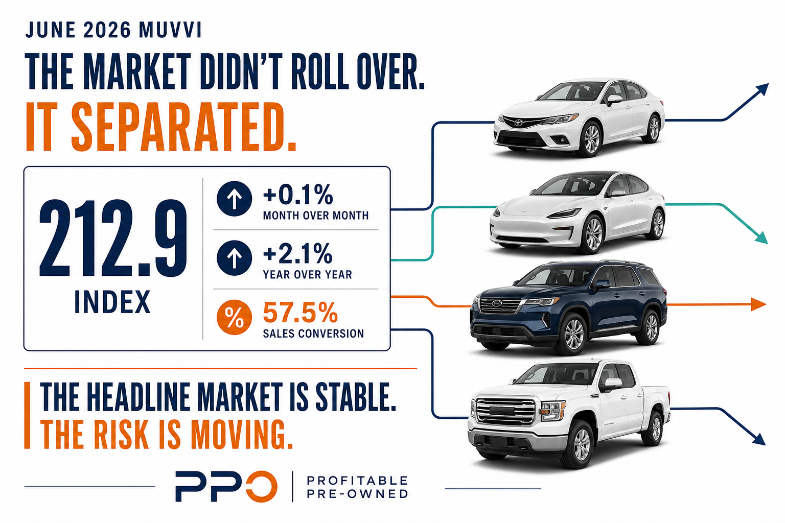 The June 2026 Manheim Index remained stable, but vehicle-level risk continued to shift across affordability, used EVs, SUVs, and pickups.