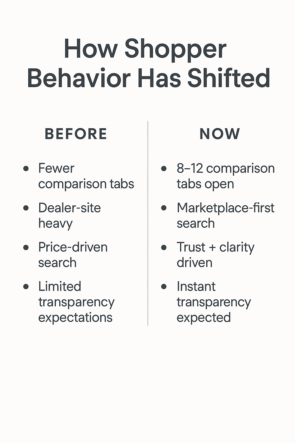 Before and now comparison showing how used-car shopper behavior has shifted toward marketplace-first, trust-focused shopping.