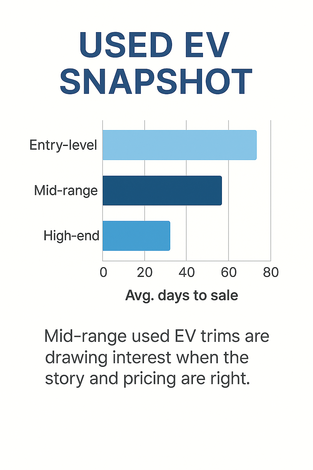 Infographic showing which used EV trims are performing better than others in the current market.