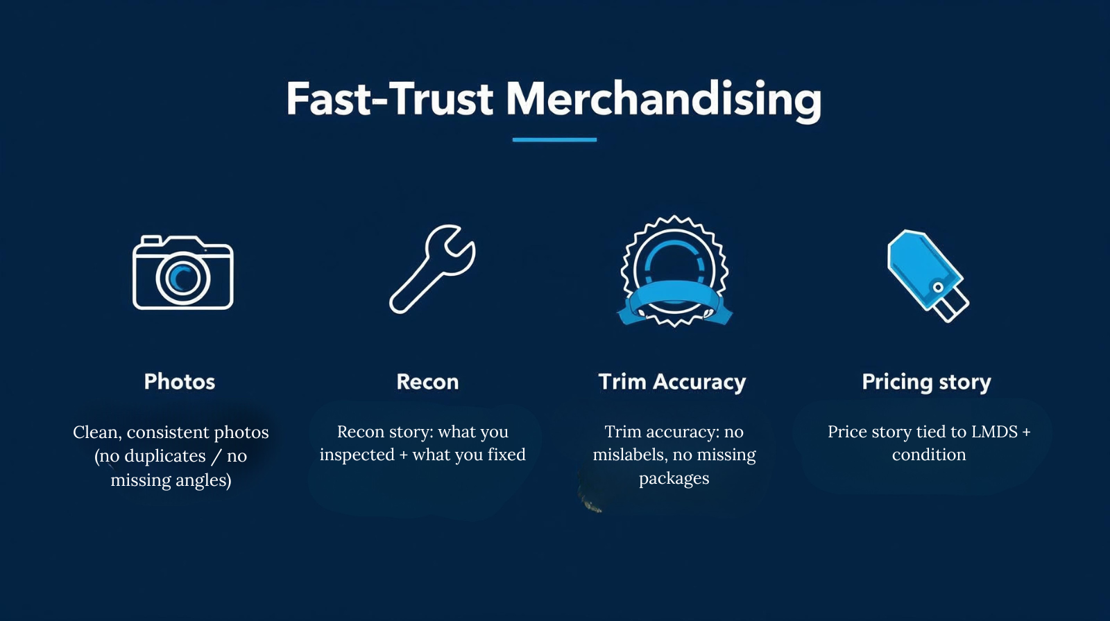 Graphic showing fast-trust merchandising pillars: clean photos, recon transparency, trim clarity, and pricing story.